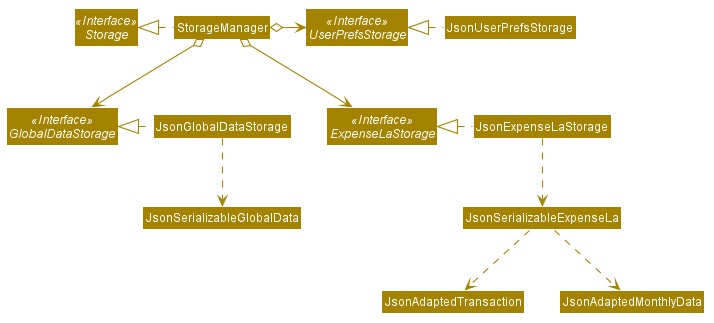 StorageClassDiagram