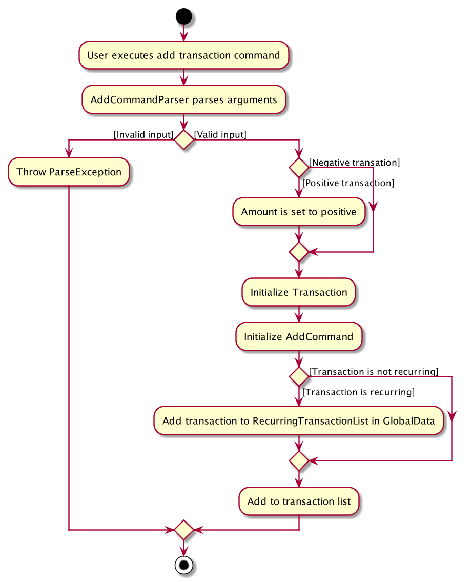 AddTransactionActivityDiagram