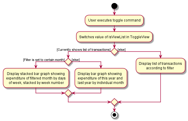 ToggleViewActivityDiagram