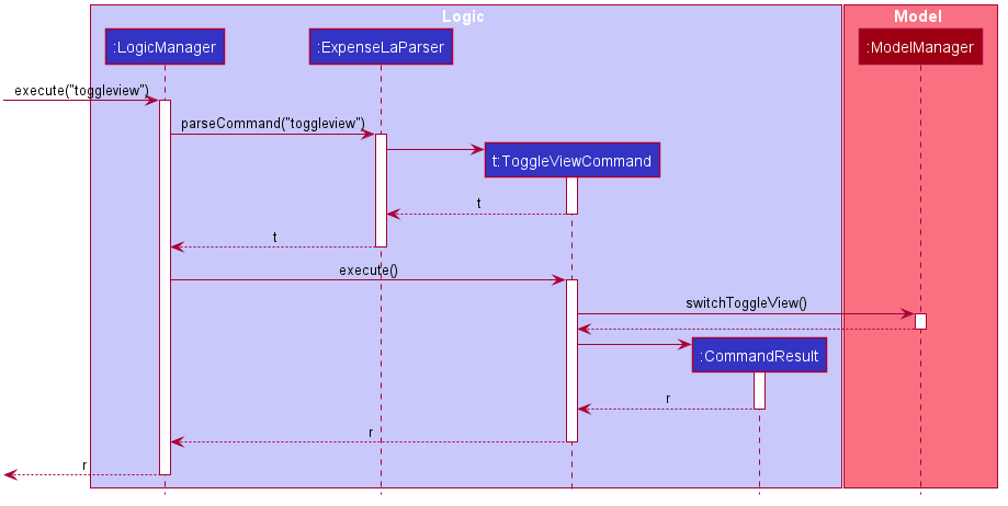 ToggleViewSequenceDiagram