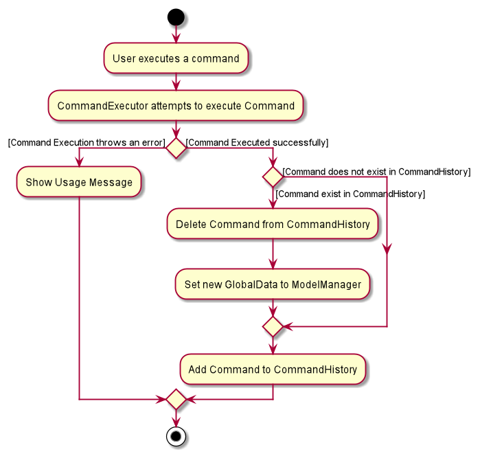 CommandHistoryActivityDiagram