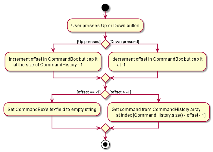 CommandHistoryNavigateActivityDiagram