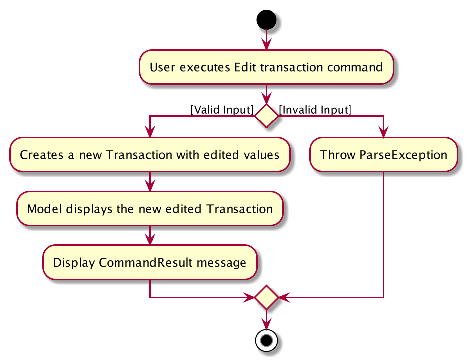 EditActivityDiagram