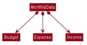 BudgetClassDiagram