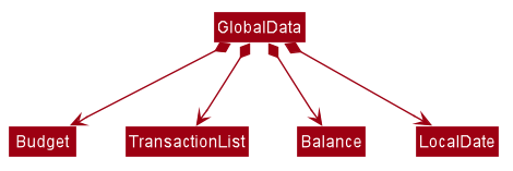 GlobalDataClassDiagram