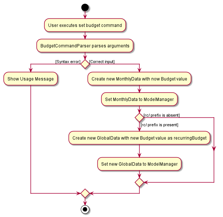 SetBudgetActivityDiagram