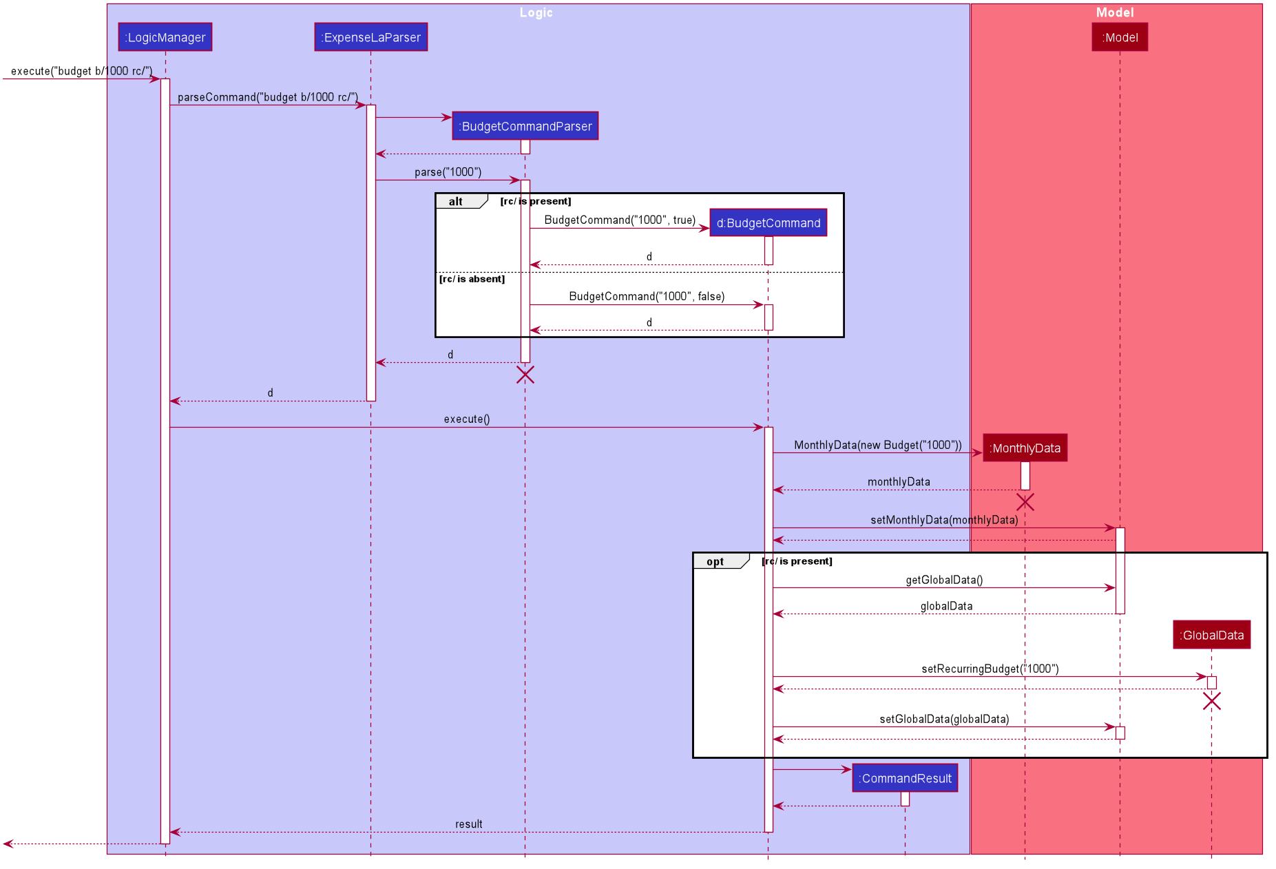 SetBudgetSequenceDiagram